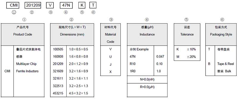 铁氧体叠层贴片电感命名方法