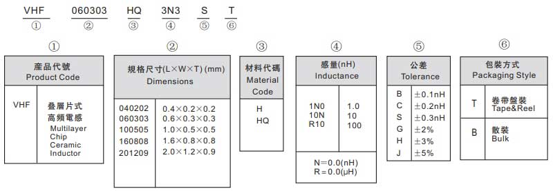 VHF高频电感型号命名规则